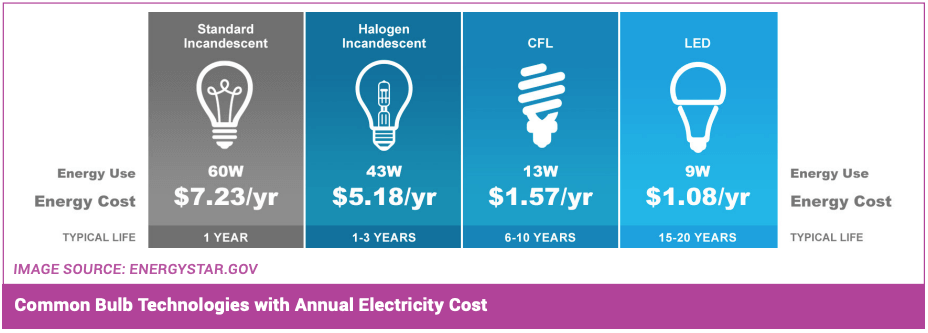 XenonPro - Comparison of Annual Electricity Cost of Common Bulb Technologies