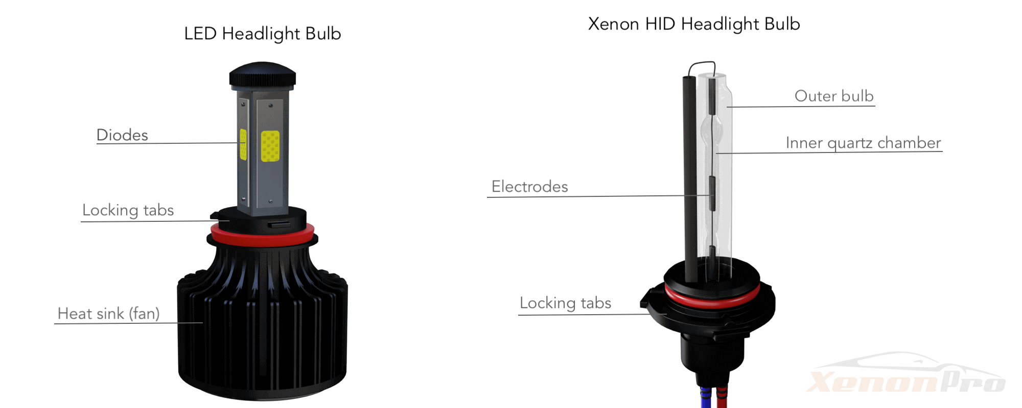 LED vs Xenon HID Headlight Bulb Design